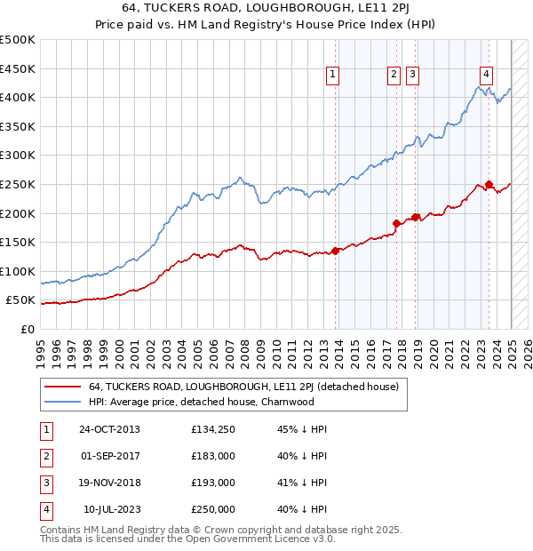64, TUCKERS ROAD, LOUGHBOROUGH, LE11 2PJ: Price paid vs HM Land Registry's House Price Index