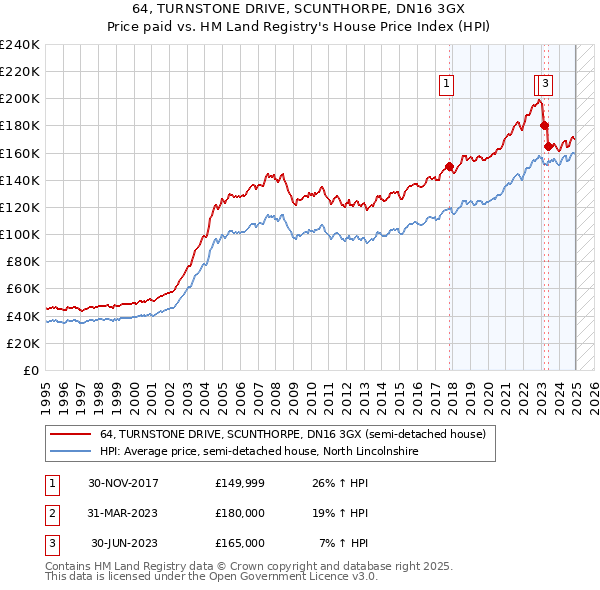 64, TURNSTONE DRIVE, SCUNTHORPE, DN16 3GX: Price paid vs HM Land Registry's House Price Index
