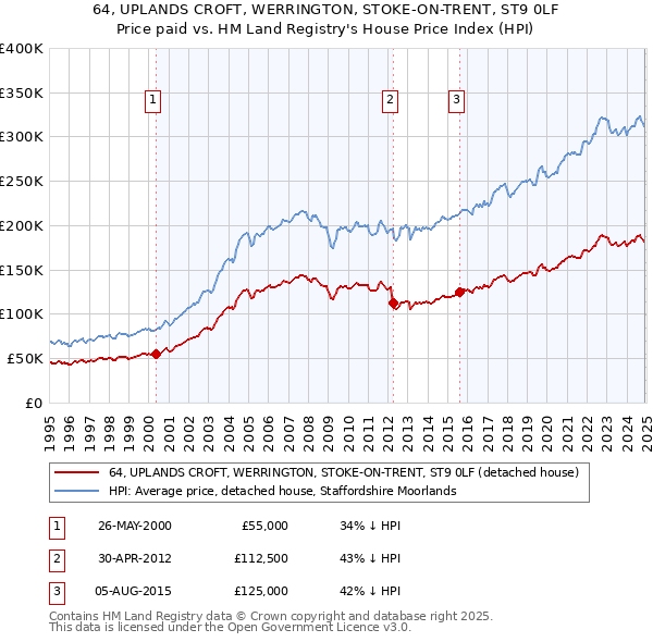 64, UPLANDS CROFT, WERRINGTON, STOKE-ON-TRENT, ST9 0LF: Price paid vs HM Land Registry's House Price Index