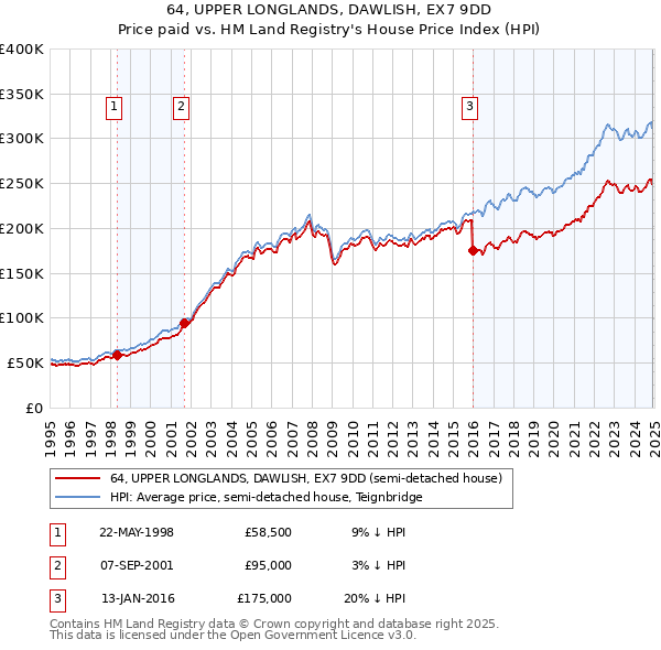 64, UPPER LONGLANDS, DAWLISH, EX7 9DD: Price paid vs HM Land Registry's House Price Index