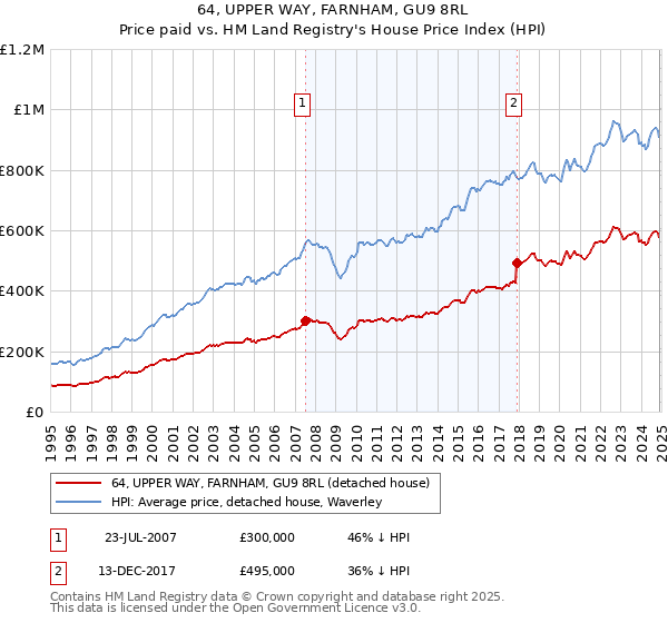 64, UPPER WAY, FARNHAM, GU9 8RL: Price paid vs HM Land Registry's House Price Index