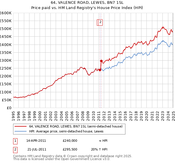 64, VALENCE ROAD, LEWES, BN7 1SL: Price paid vs HM Land Registry's House Price Index