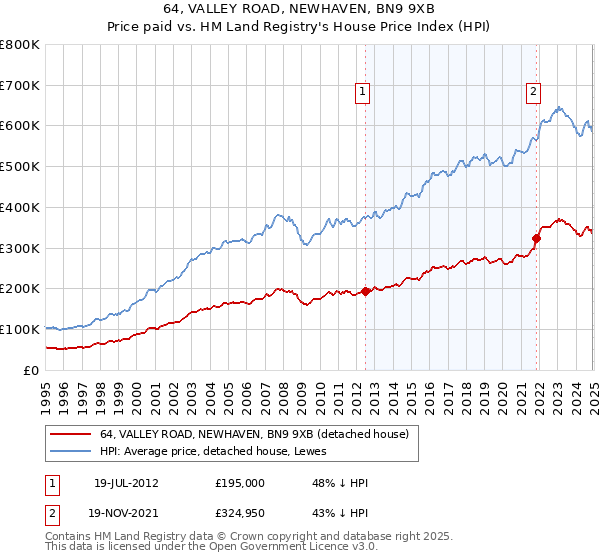 64, VALLEY ROAD, NEWHAVEN, BN9 9XB: Price paid vs HM Land Registry's House Price Index