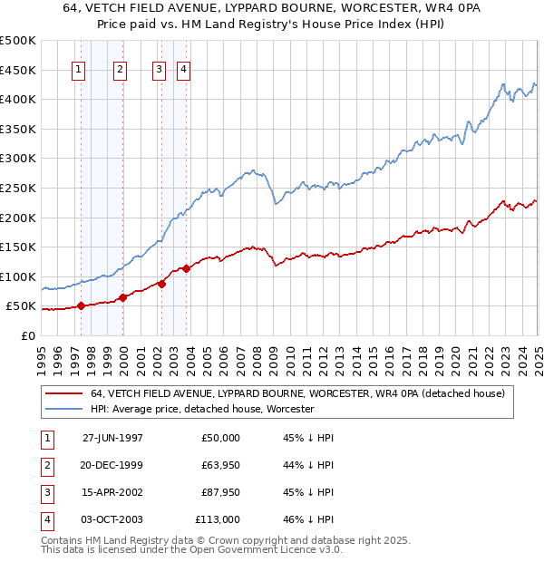 64, VETCH FIELD AVENUE, LYPPARD BOURNE, WORCESTER, WR4 0PA: Price paid vs HM Land Registry's House Price Index