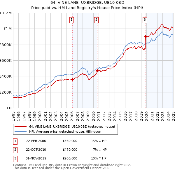 64, VINE LANE, UXBRIDGE, UB10 0BD: Price paid vs HM Land Registry's House Price Index
