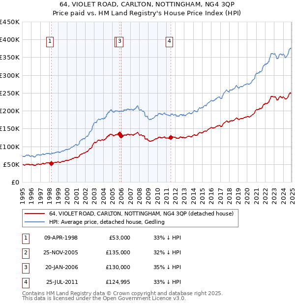 64, VIOLET ROAD, CARLTON, NOTTINGHAM, NG4 3QP: Price paid vs HM Land Registry's House Price Index