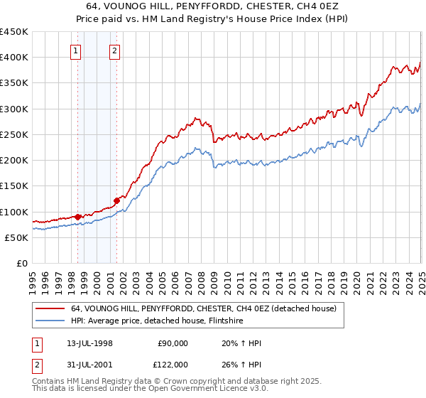 64, VOUNOG HILL, PENYFFORDD, CHESTER, CH4 0EZ: Price paid vs HM Land Registry's House Price Index