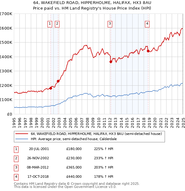 64, WAKEFIELD ROAD, HIPPERHOLME, HALIFAX, HX3 8AU: Price paid vs HM Land Registry's House Price Index