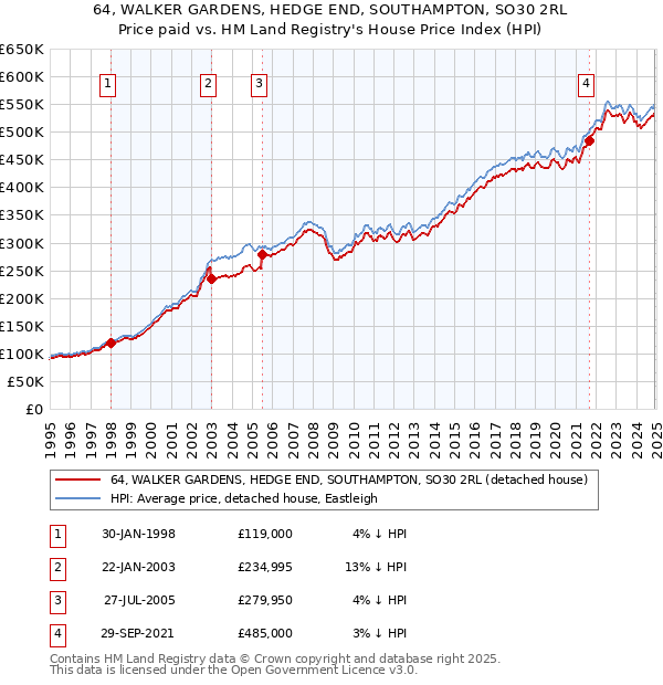 64, WALKER GARDENS, HEDGE END, SOUTHAMPTON, SO30 2RL: Price paid vs HM Land Registry's House Price Index
