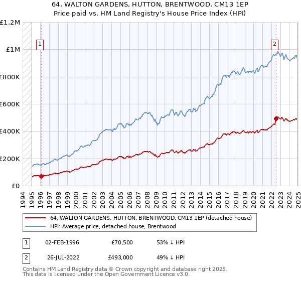 64, WALTON GARDENS, HUTTON, BRENTWOOD, CM13 1EP: Price paid vs HM Land Registry's House Price Index