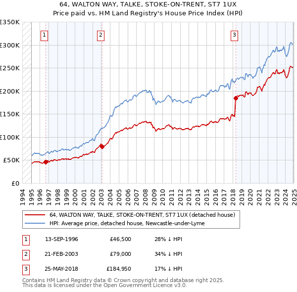 64, WALTON WAY, TALKE, STOKE-ON-TRENT, ST7 1UX: Price paid vs HM Land Registry's House Price Index