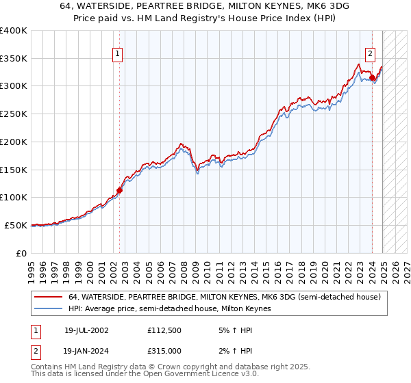 64, WATERSIDE, PEARTREE BRIDGE, MILTON KEYNES, MK6 3DG: Price paid vs HM Land Registry's House Price Index