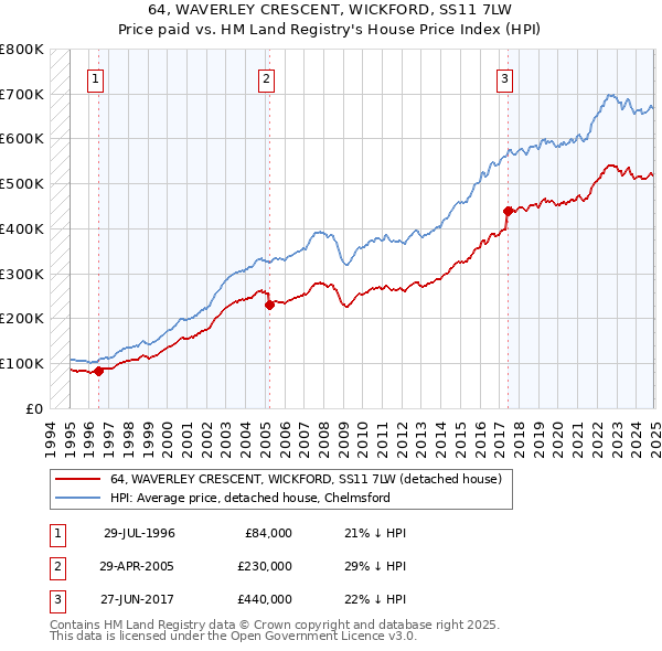 64, WAVERLEY CRESCENT, WICKFORD, SS11 7LW: Price paid vs HM Land Registry's House Price Index