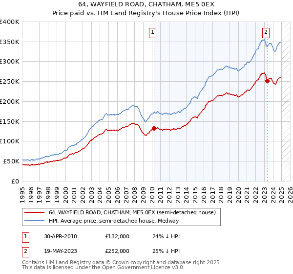 64, WAYFIELD ROAD, CHATHAM, ME5 0EX: Price paid vs HM Land Registry's House Price Index