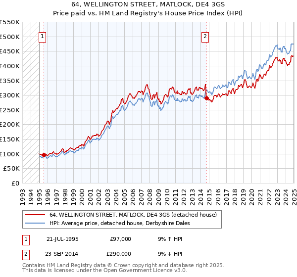 64, WELLINGTON STREET, MATLOCK, DE4 3GS: Price paid vs HM Land Registry's House Price Index