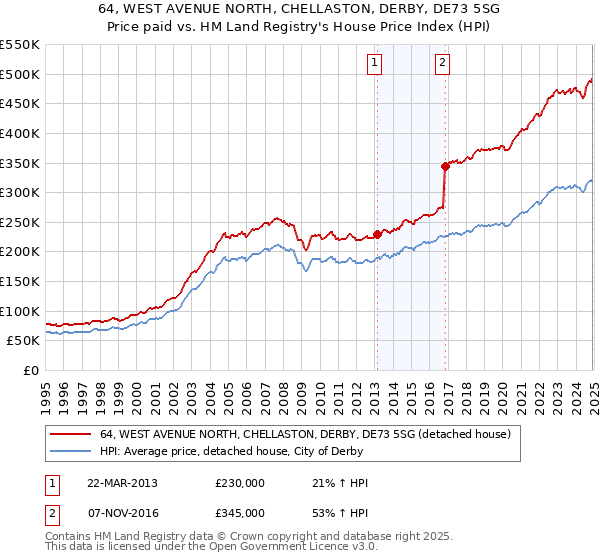 64, WEST AVENUE NORTH, CHELLASTON, DERBY, DE73 5SG: Price paid vs HM Land Registry's House Price Index
