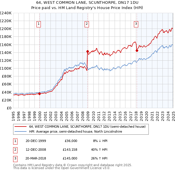 64, WEST COMMON LANE, SCUNTHORPE, DN17 1DU: Price paid vs HM Land Registry's House Price Index