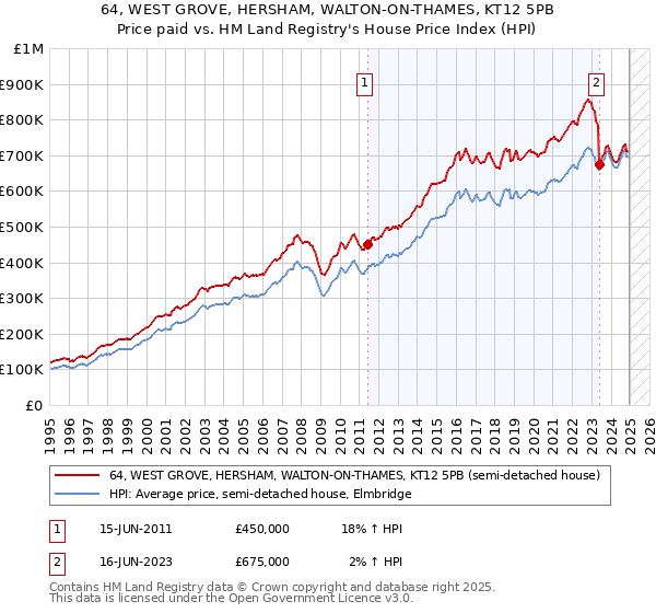 64, WEST GROVE, HERSHAM, WALTON-ON-THAMES, KT12 5PB: Price paid vs HM Land Registry's House Price Index