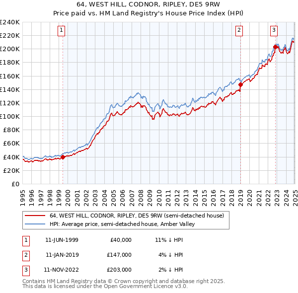 64, WEST HILL, CODNOR, RIPLEY, DE5 9RW: Price paid vs HM Land Registry's House Price Index