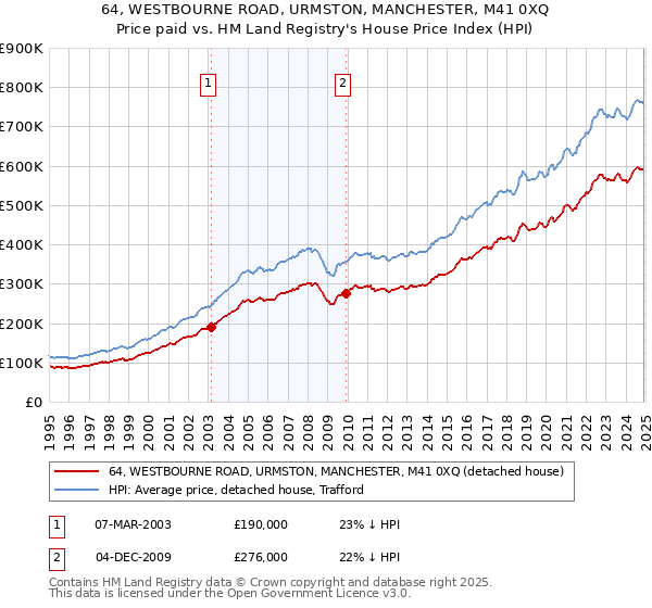 64, WESTBOURNE ROAD, URMSTON, MANCHESTER, M41 0XQ: Price paid vs HM Land Registry's House Price Index