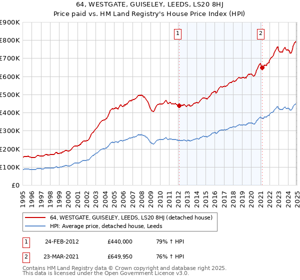 64, WESTGATE, GUISELEY, LEEDS, LS20 8HJ: Price paid vs HM Land Registry's House Price Index
