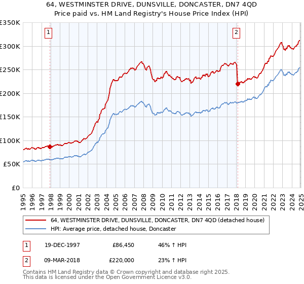 64, WESTMINSTER DRIVE, DUNSVILLE, DONCASTER, DN7 4QD: Price paid vs HM Land Registry's House Price Index