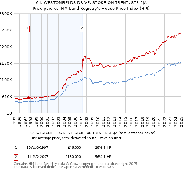 64, WESTONFIELDS DRIVE, STOKE-ON-TRENT, ST3 5JA: Price paid vs HM Land Registry's House Price Index
