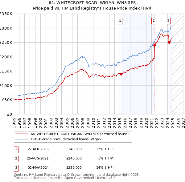 64, WHITECROFT ROAD, WIGAN, WN3 5PS: Price paid vs HM Land Registry's House Price Index