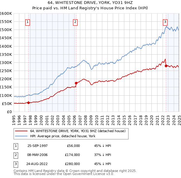 64, WHITESTONE DRIVE, YORK, YO31 9HZ: Price paid vs HM Land Registry's House Price Index