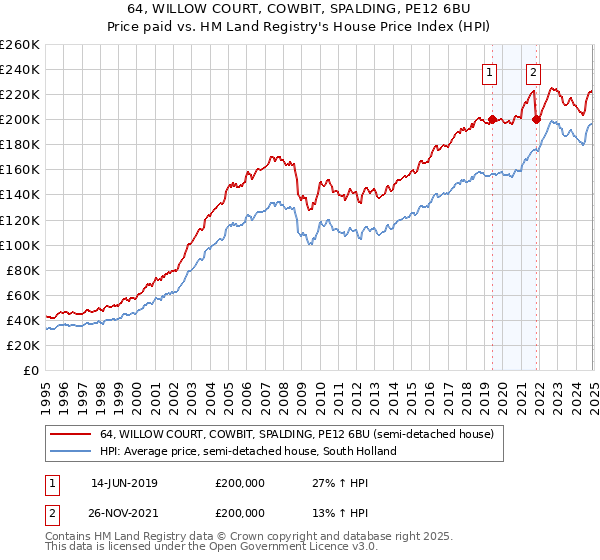 64, WILLOW COURT, COWBIT, SPALDING, PE12 6BU: Price paid vs HM Land Registry's House Price Index