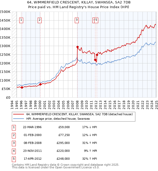 64, WIMMERFIELD CRESCENT, KILLAY, SWANSEA, SA2 7DB: Price paid vs HM Land Registry's House Price Index