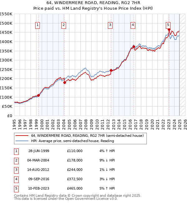 64, WINDERMERE ROAD, READING, RG2 7HR: Price paid vs HM Land Registry's House Price Index