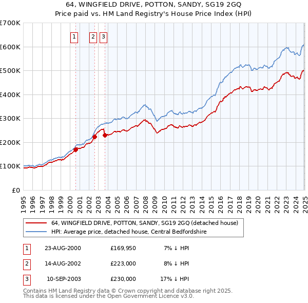 64, WINGFIELD DRIVE, POTTON, SANDY, SG19 2GQ: Price paid vs HM Land Registry's House Price Index