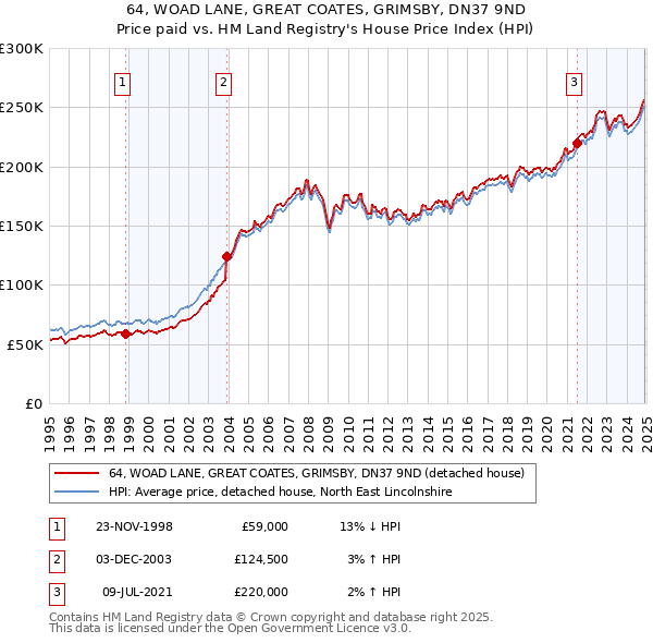 64, WOAD LANE, GREAT COATES, GRIMSBY, DN37 9ND: Price paid vs HM Land Registry's House Price Index