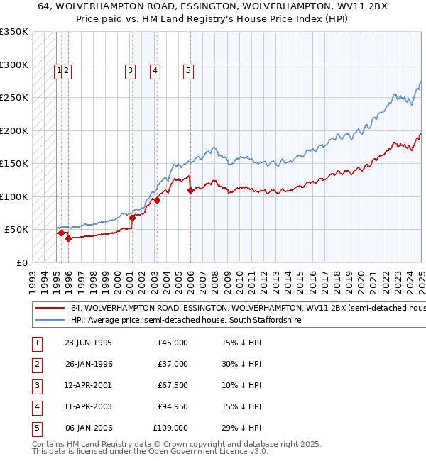 64, WOLVERHAMPTON ROAD, ESSINGTON, WOLVERHAMPTON, WV11 2BX: Price paid vs HM Land Registry's House Price Index