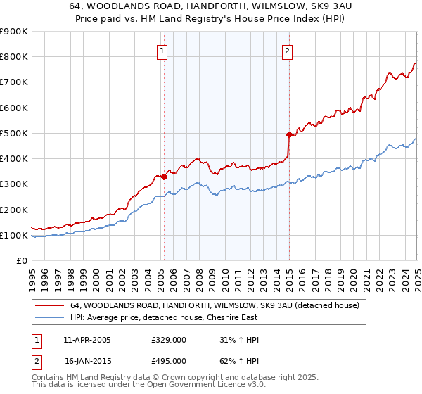 64, WOODLANDS ROAD, HANDFORTH, WILMSLOW, SK9 3AU: Price paid vs HM Land Registry's House Price Index