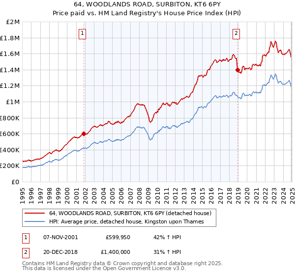 64, WOODLANDS ROAD, SURBITON, KT6 6PY: Price paid vs HM Land Registry's House Price Index