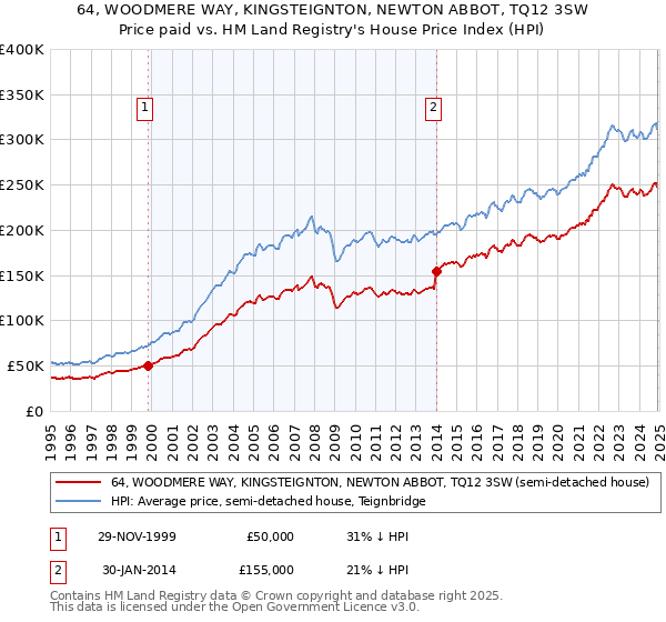 64, WOODMERE WAY, KINGSTEIGNTON, NEWTON ABBOT, TQ12 3SW: Price paid vs HM Land Registry's House Price Index