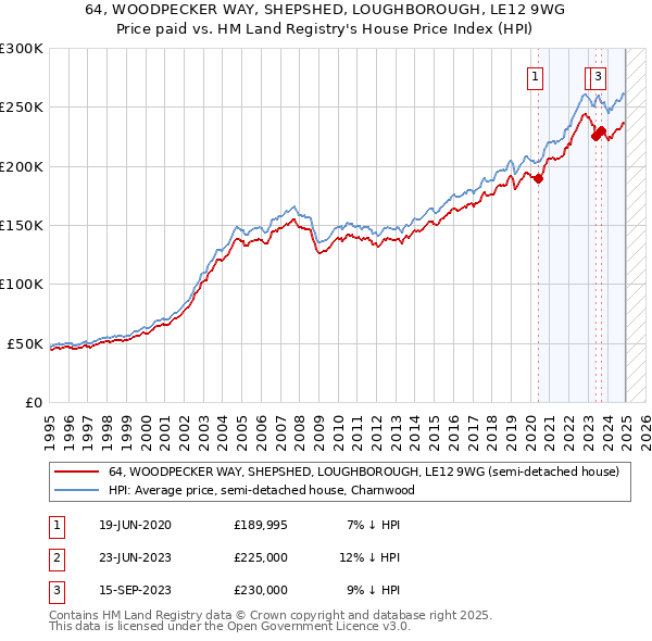 64, WOODPECKER WAY, SHEPSHED, LOUGHBOROUGH, LE12 9WG: Price paid vs HM Land Registry's House Price Index