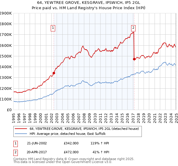 64, YEWTREE GROVE, KESGRAVE, IPSWICH, IP5 2GL: Price paid vs HM Land Registry's House Price Index