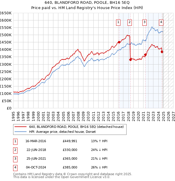 640, BLANDFORD ROAD, POOLE, BH16 5EQ: Price paid vs HM Land Registry's House Price Index