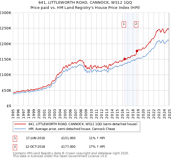 641, LITTLEWORTH ROAD, CANNOCK, WS12 1QQ: Price paid vs HM Land Registry's House Price Index