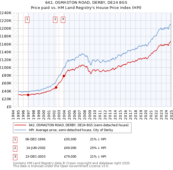 642, OSMASTON ROAD, DERBY, DE24 8GS: Price paid vs HM Land Registry's House Price Index
