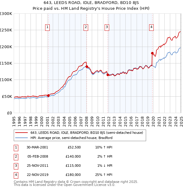 643, LEEDS ROAD, IDLE, BRADFORD, BD10 8JS: Price paid vs HM Land Registry's House Price Index