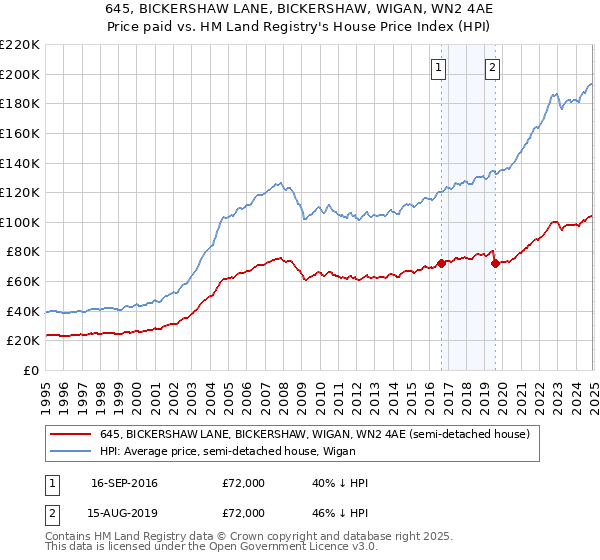 645, BICKERSHAW LANE, BICKERSHAW, WIGAN, WN2 4AE: Price paid vs HM Land Registry's House Price Index