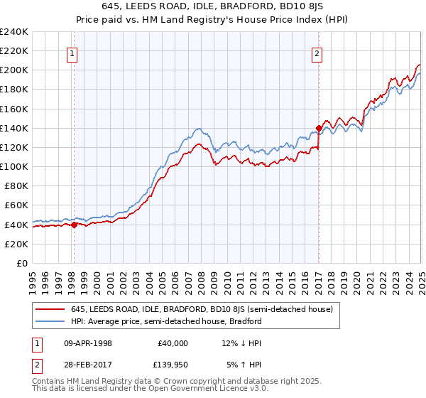 645, LEEDS ROAD, IDLE, BRADFORD, BD10 8JS: Price paid vs HM Land Registry's House Price Index