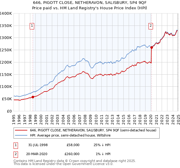 646, PIGOTT CLOSE, NETHERAVON, SALISBURY, SP4 9QF: Price paid vs HM Land Registry's House Price Index