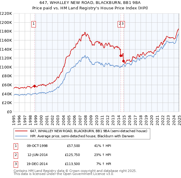 647, WHALLEY NEW ROAD, BLACKBURN, BB1 9BA: Price paid vs HM Land Registry's House Price Index