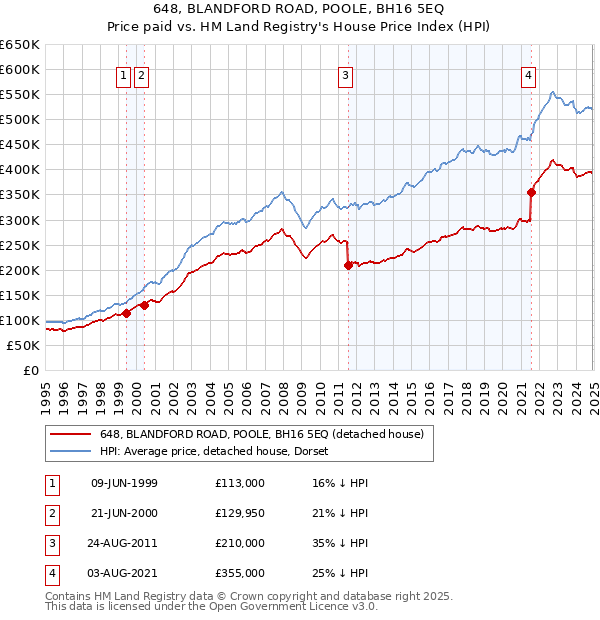 648, BLANDFORD ROAD, POOLE, BH16 5EQ: Price paid vs HM Land Registry's House Price Index