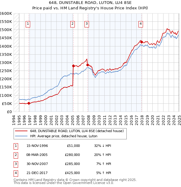 648, DUNSTABLE ROAD, LUTON, LU4 8SE: Price paid vs HM Land Registry's House Price Index